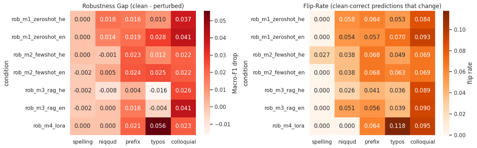 Robustness heatmaps for Hebrew sentiment methods under spelling variation