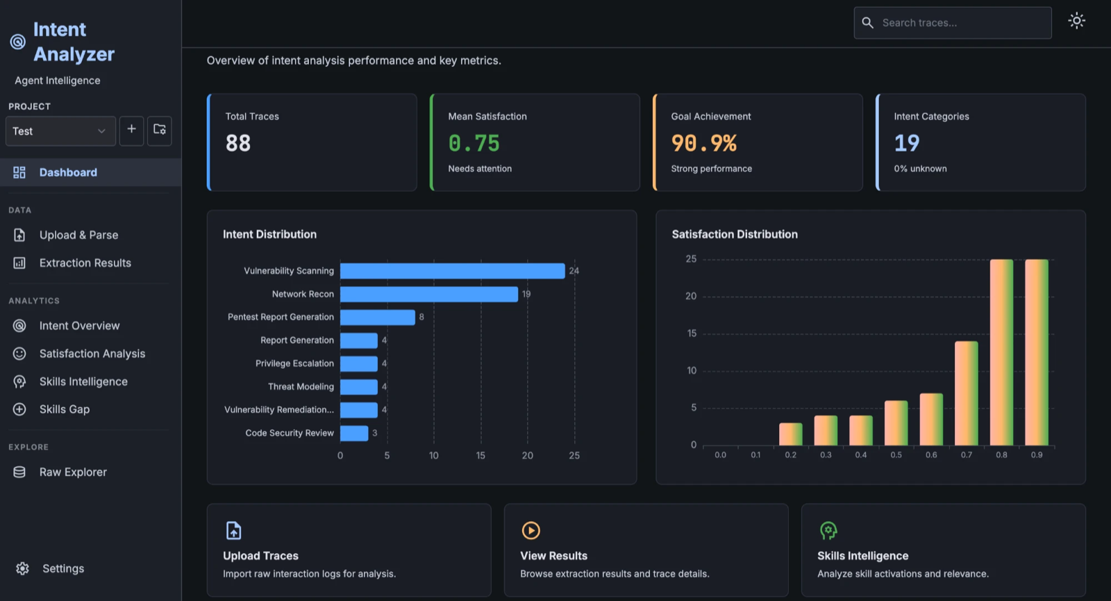 Intent Analysis dashboard showing intent and satisfaction distributions