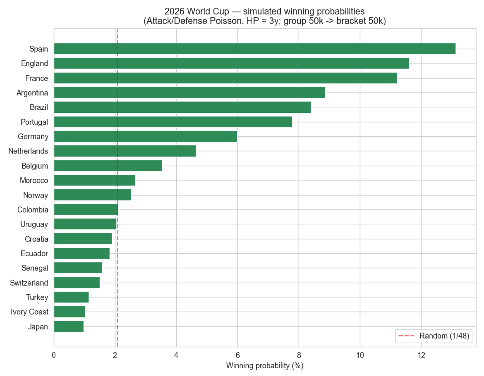 2026 World Cup win probabilities from 50,000 simulations